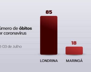 Londrina e Maringá? Veja os dados comparativos das duas cidades na pandemia