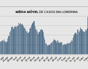 Londrina bate recorde de novos casos de covid-19 nas últimas semanas