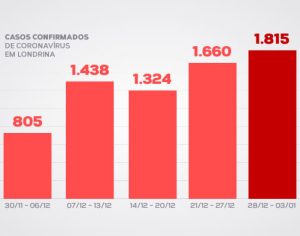 Londrina tem semana com maior número de novos casos de covid-19
