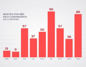 Londrina registra 85 óbitos por coronavírus em dezembro; veja tabela