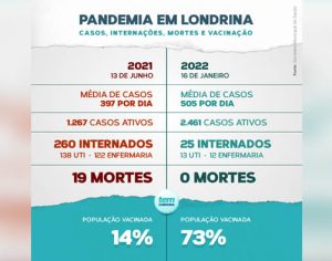 Levantamento do TEM Londrina com dados da pandemia viraliza na rede